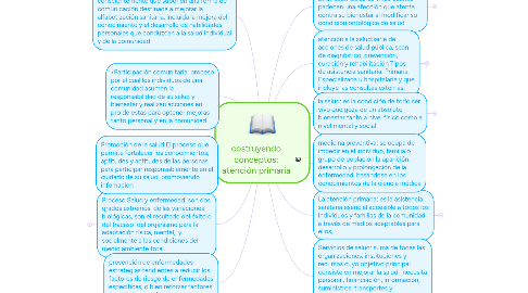 Mind Map: costruyendo conceptos: atención primaria