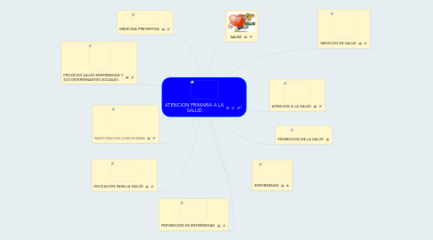 Mind Map: ATENCION PRIMARIA A LA SALUD