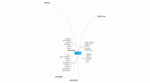 Mind Map: 綠色生活