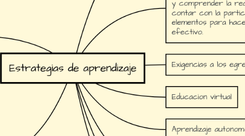 Mind Map: Estrategias de aprendizaje