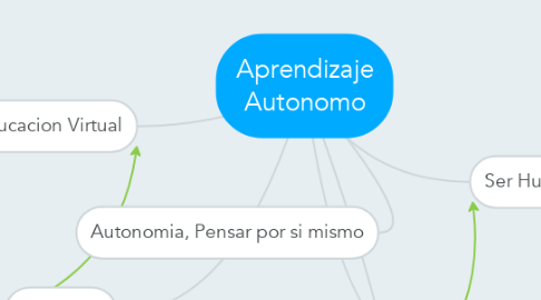 Mind Map: Aprendizaje Autonomo