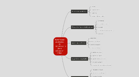 Mind Map: Aprendizaje autónomo: eje articulador de la educación virtual.