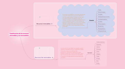 Mind Map: Clasificación de los recursos renovables y no renovanbles