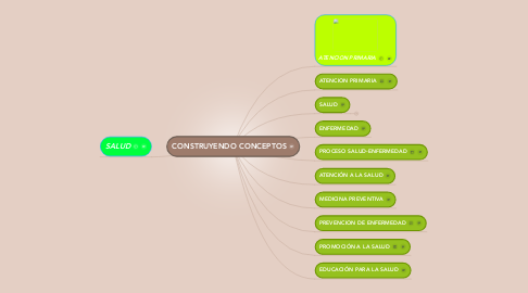 Mind Map: CONSTRUYENDO CONCEPTOS