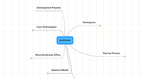 Mind Map: EarthCode