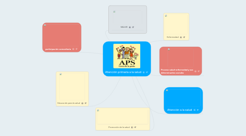 Mind Map: Atención primaria a la salud