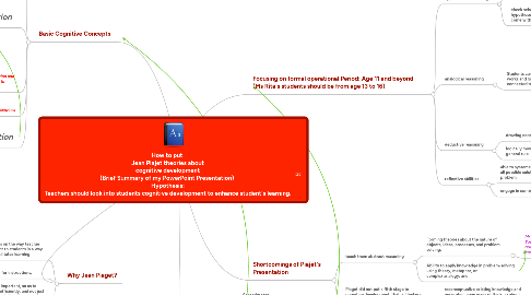 Mind Map: How to put  Jean Piajet theories about cognitive development (Brief Summary of my PowerPoint Presentation)  Hypothesis: Teachers should look into students cognitive development to enhance student's learning.