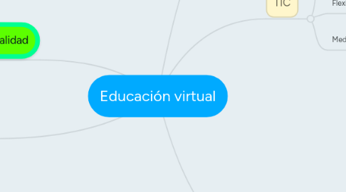 Mind Map: Educación virtual