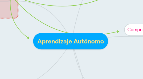 Mind Map: Aprendizaje Autónomo