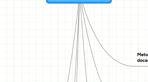 Mind Map: NUEVAS METODOLOGÍAS DOCENTES