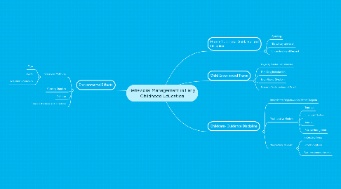 Mind Map: Behavioral Management in Early Childhood Education