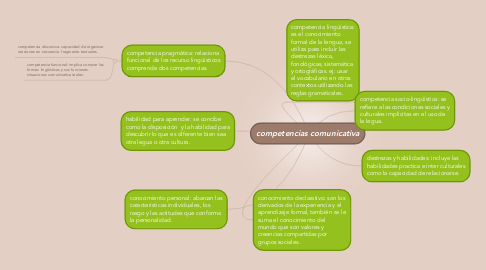 Mind Map: competencias comunicativa