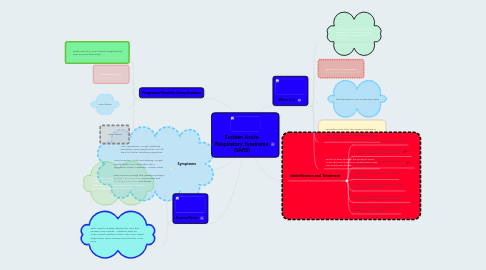 Mind Map: Sudden Acute Respiratory Syndrome (SARS)