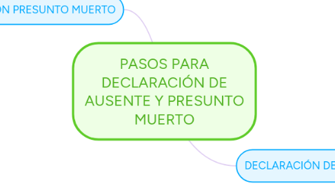 Mind Map: PASOS PARA DECLARACIÓN DE AUSENTE Y PRESUNTO MUERTO