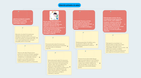 Mind Map: Atención primaria a la salud.