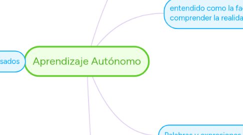 Mind Map: Aprendizaje Autónomo