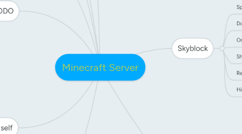 Mind Map: Minecraft Server