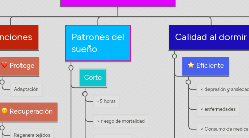 Mind Map: Sueño y Calidad de vida