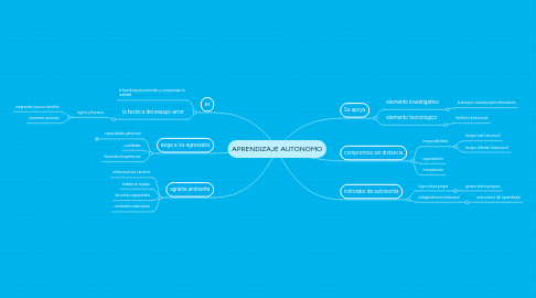 Mind Map: APRENDIZAJE AUTONOMO