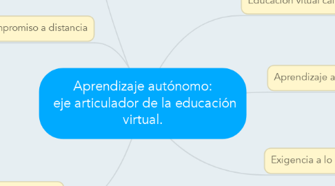 Mind Map: Aprendizaje autónomo:  eje articulador de la educación virtual.