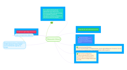 Mind Map: Educación Virtual