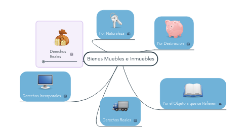 Mind Map: Bienes Muebles e Inmuebles