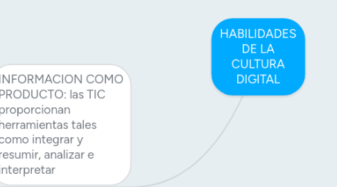 Mind Map: HABILIDADES DE LA CULTURA DIGITAL