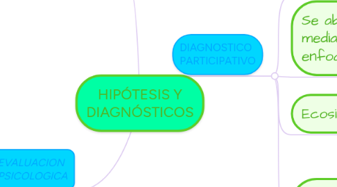 Mind Map: HIPÓTESIS Y DIAGNÓSTICOS