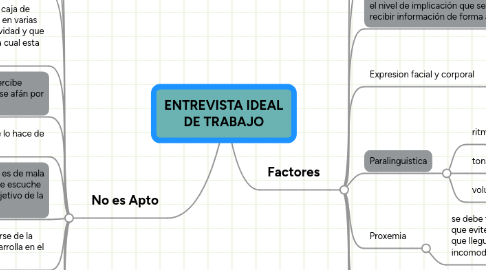 Mind Map: ENTREVISTA IDEAL DE TRABAJO