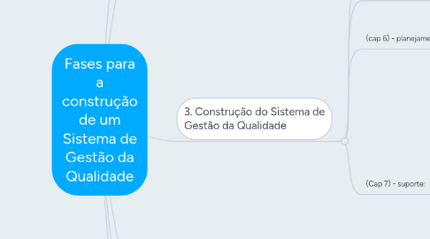 Mind Map: Fases para a construção de um Sistema de Gestão da Qualidade