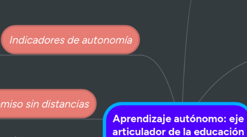 Mind Map: Aprendizaje autónomo: eje articulador de la educación virtual