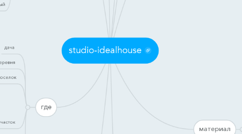 Mind Map: studio-idealhouse