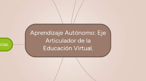 Mind Map: Aprendizaje Autónomo: Eje Articulador de la Educación Virtual.