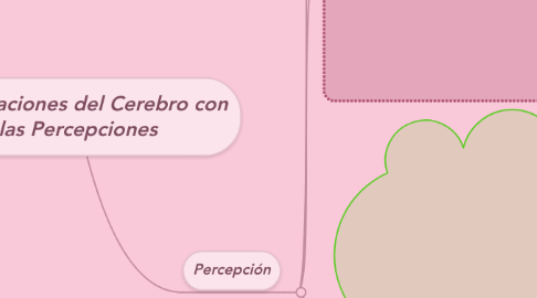 Mind Map: Las Relaciones del Cerebro con las Percepciones