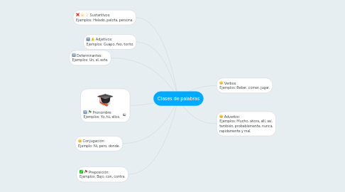 Mind Map: Clases de palabras