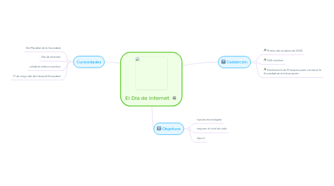 Mind Map: El Día de Internet