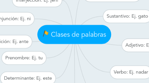 Mind Map: Clases de palabras