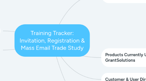 Mind Map: GS Invitation, Registration & Mass Email Trade Study