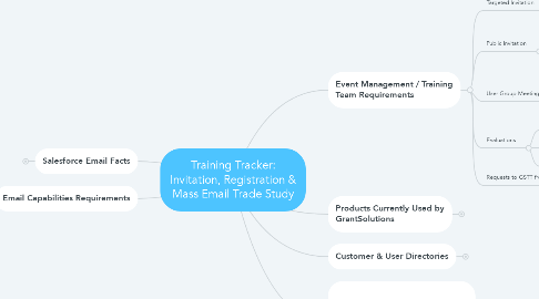 Mind Map: Training Tracker: Invitation, Registration & Mass Email Trade Study