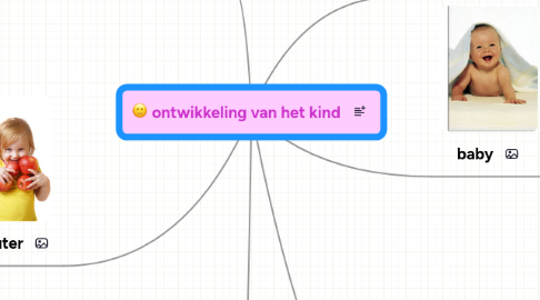 Mind Map: ontwikkeling van het kind