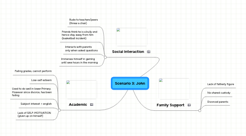 Mind Map: Scenario 3: John