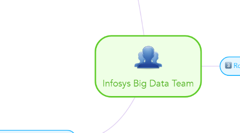 Mind Map: Infosys Big Data Team