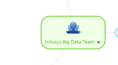 Mind Map: Infosys Big Data Team