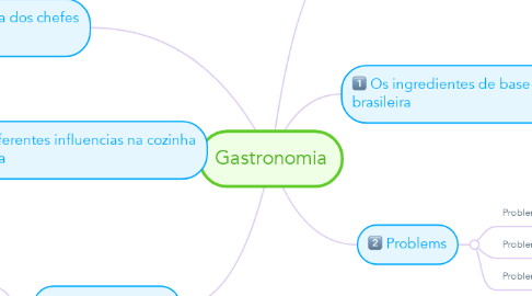 Mind Map: Gastronomia