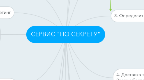 Mind Map: СЕРВИС "ПО СЕКРЕТУ"