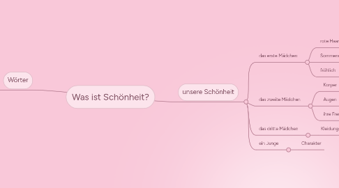 Mind Map: Was ist Schönheit?