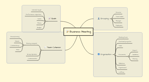 Mind Map: Business Meeting