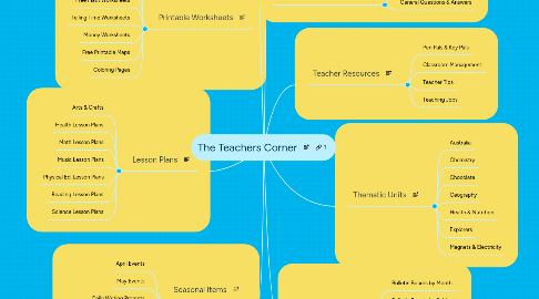 Mind Map: The Teachers Corner