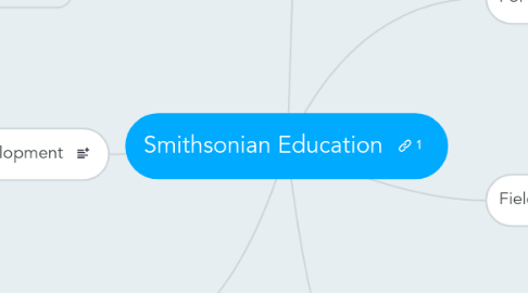 Mind Map: Smithsonian Education