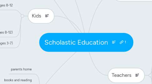 Mind Map: Scholastic Education
